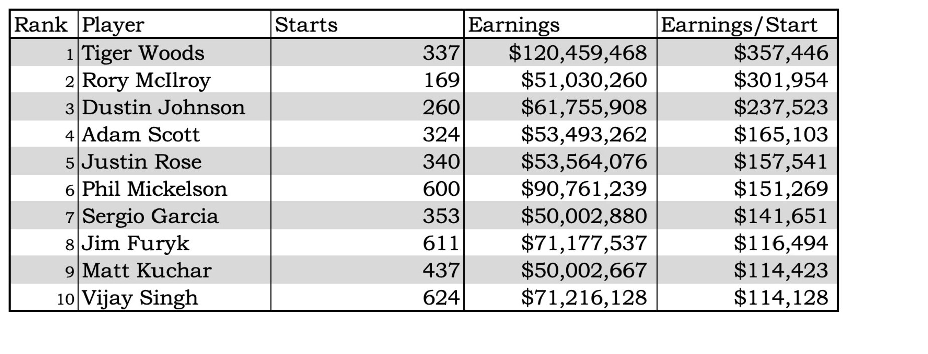 The Pga Tour S 50 Million Career Earnings Club Grew By 25 Percent Last Weekend New Zealand Golf Digest